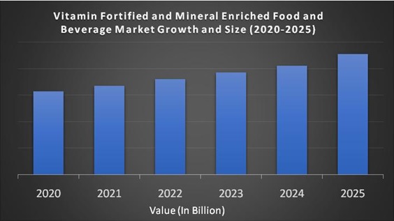 Vitamin Fortified And Mineral Enriched Food And Beverage Market